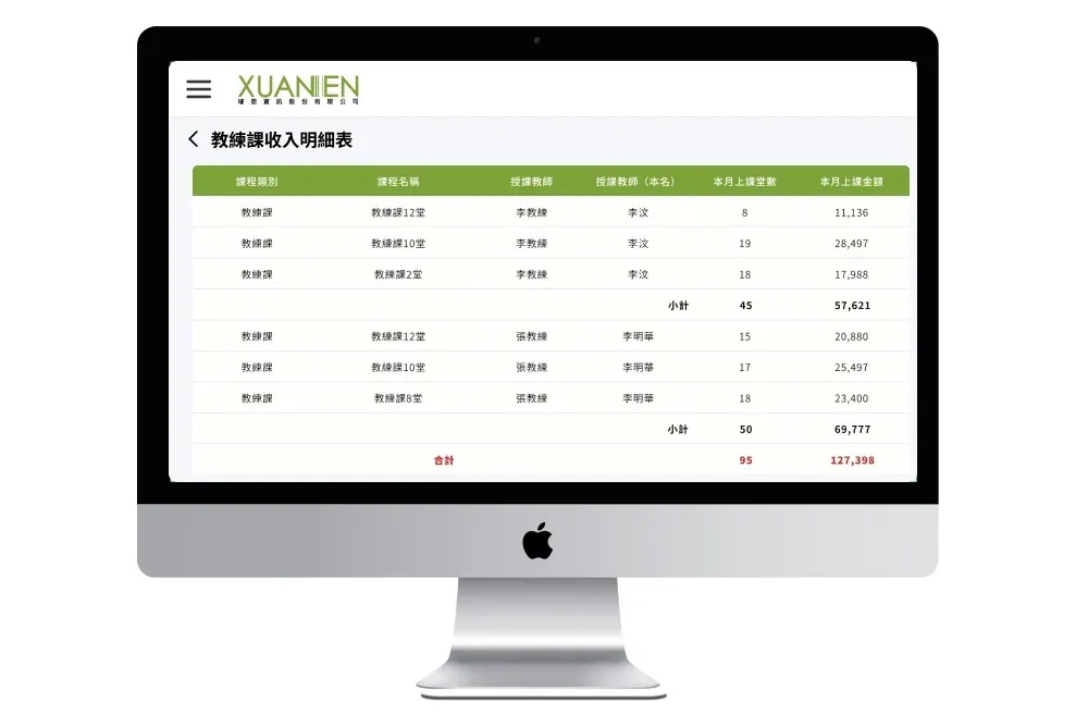 圖2: 系統清楚區分「開課(銷售)」與「授課(執行)」數據,並自動統計退費與實收金額,讓獎金計算不再是一筆糊塗帳。