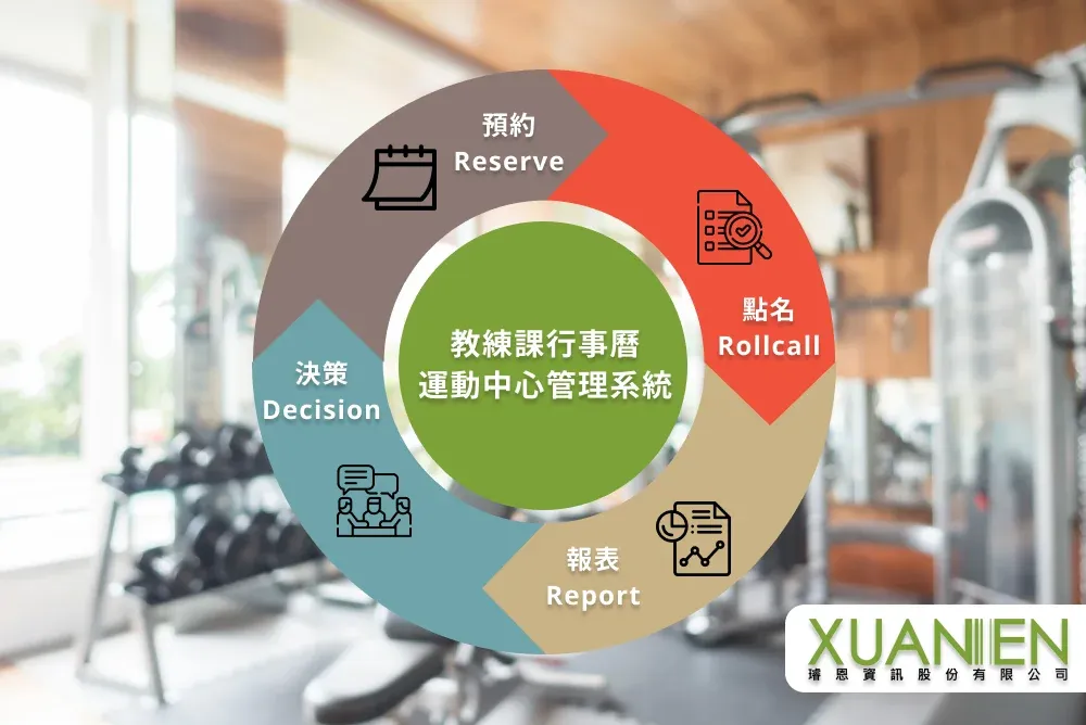 圖2: 從預約到財報的自動化閉環:系統讓每一個前端操作,都直接貢獻於後端的管理決策。